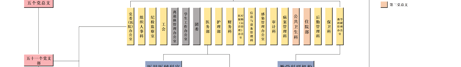 医院组织架构图